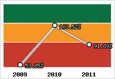  Evolution de l'activité