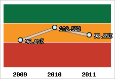  Evolution de l'activité