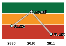  Evolution de l'activité