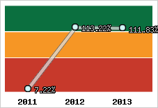  Evolution de l'activité