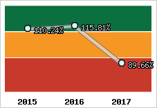  Evolution de l'activité