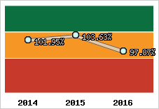  Evolution de l'activité