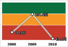  Evolution de l'activité