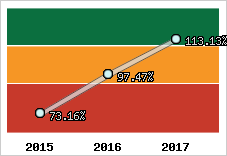  Evolution de l'activité