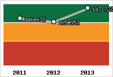  Evolution de l'activité