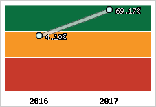 Rentabilité de l'exploitation