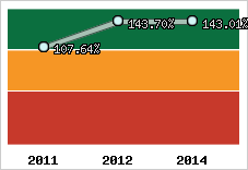  Evolution de l'activité