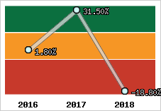 Rentabilité de l'exploitation