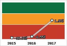 Rentabilité de l'exploitation