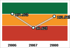  Evolution de l'activité