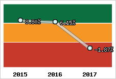 Rentabilité de l'exploitation