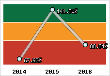  Evolution de l'activité
