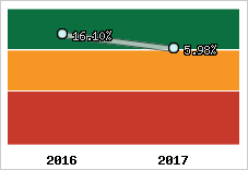 Rentabilité de l'exploitation