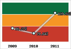  Evolution de l'activité