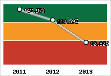  Evolution de l'activité