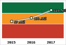  Evolution de l'activité