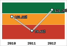  Evolution de l'activité