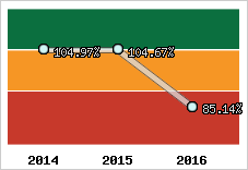  Evolution de l'activité