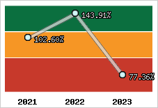 Evolution de l'activité