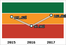  Evolution de l'activité