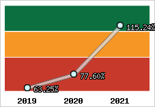  Evolution de l'activité