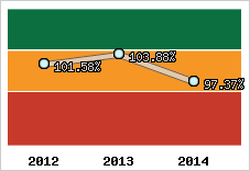  Evolution de l'activité