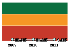  Evolution de l'activité