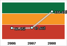  Evolution de l'activité