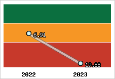 Capacité de remboursement