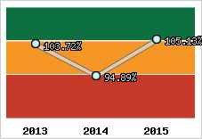  Evolution de l'activité