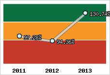  Evolution de l'activité