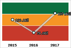  Evolution de l'activité