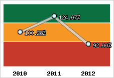  Evolution de l'activité
