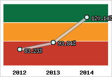  Evolution de l'activité