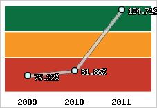  Evolution de l'activité