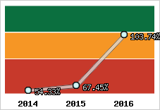  Evolution de l'activité