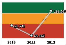  Evolution de l'activité