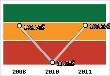  Evolution de l'activité