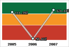  Evolution de l'activité