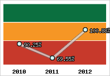  Evolution de l'activité