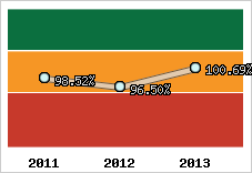  Evolution de l'activité