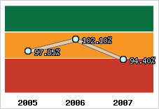  Evolution de l'activité