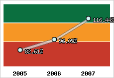  Evolution de l'activité