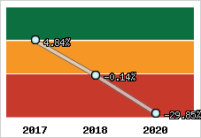 Capacité d'autofinancement