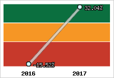 Rentabilité de l'exploitation
