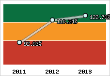  Evolution de l'activité