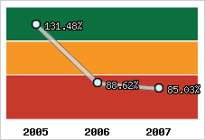  Evolution de l'activité