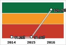  Evolution de l'activité