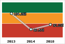  Evolution de l'activité