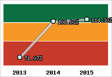  Evolution de l'activité